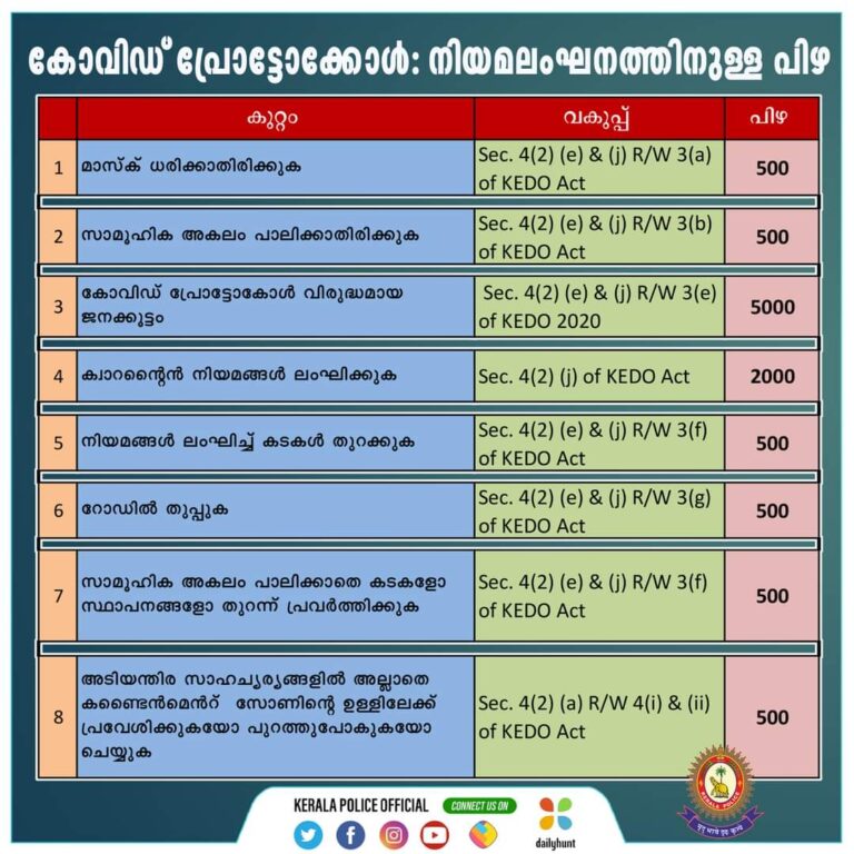 കോവിഡ് പ്രോട്ടോക്കോള്‍ ലംഘനം; പിഴനിരക്കുകൾ