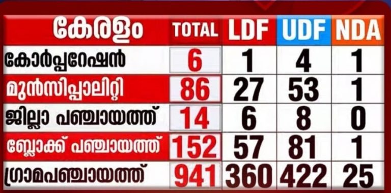 സെമി ഫൈനൽ പോരിൽ നാടും നഗരവും UDF നൊപ്പം